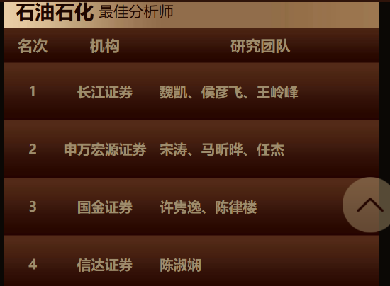 “五连冠”!长江证券马太、魏凯团队荣获第七届新浪财经金麒麟石油和化工行业最佳分析师第一名