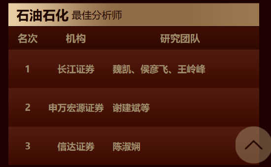 “五连冠”!长江证券马太、魏凯团队荣获第七届新浪财经金麒麟石油和化工行业最佳分析师第一名