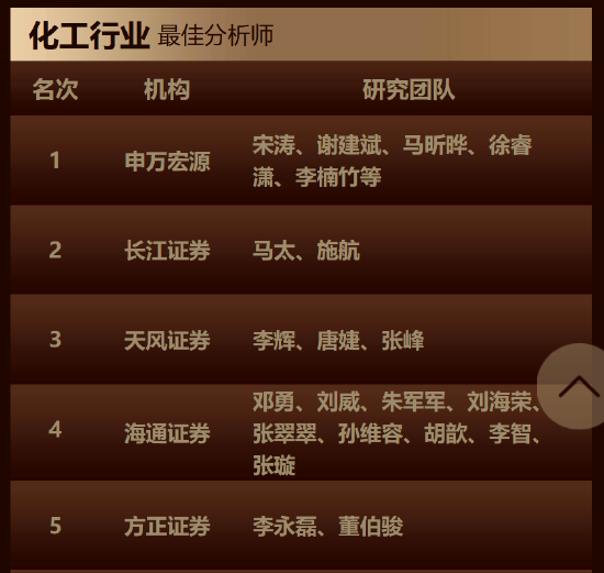 “五连冠”!长江证券马太、魏凯团队荣获第七届新浪财经金麒麟石油和化工行业最佳分析师第一名