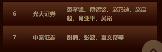 “五连冠”!长江证券马太、魏凯团队荣获第七届新浪财经金麒麟石油和化工行业最佳分析师第一名