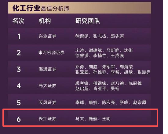 “五连冠”!长江证券马太、魏凯团队荣获第七届新浪财经金麒麟石油和化工行业最佳分析师第一名
