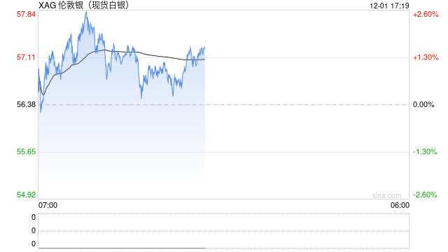 首次突破57美元!白银价格创历史新高,今年涨幅已超95%