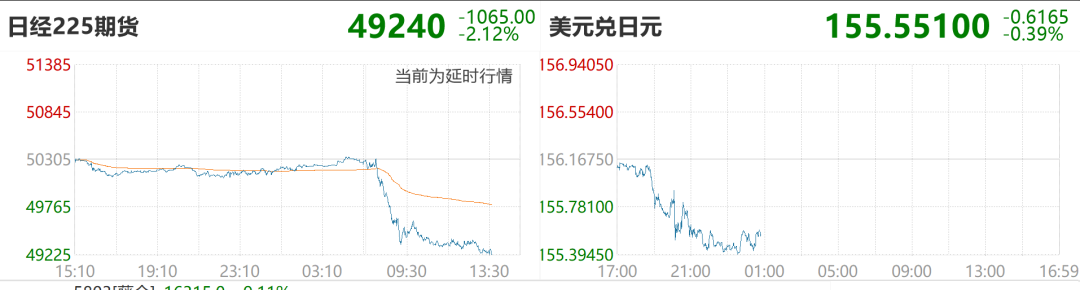 日本股债双杀，日经225一度跌超1000点，加密货币21万人爆仓