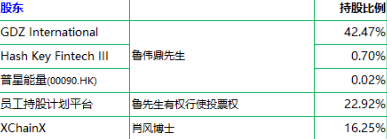 区块链公司HASHKEY即将在香港上市 万向鲁伟鼎控股,区块链教父肖风担任董事长
