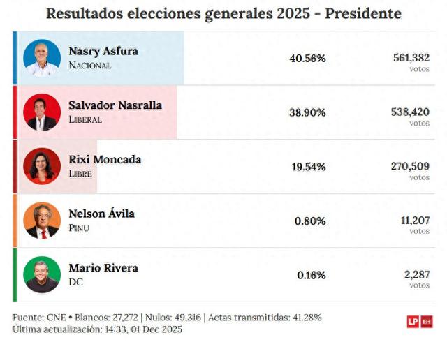 洪都拉斯大选初步结果公布，特朗普支持的候选人领先