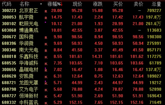 午后异动！300223，尾盘涨停