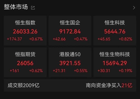 港股开门红，重回26000点！AI大牛股，涨超13%！