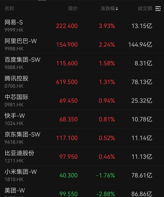 港股开门红,重回26000点!AI大牛股,涨超13%!