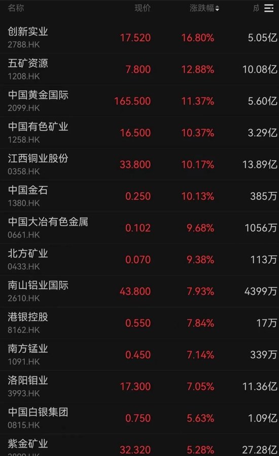 港股开门红,重回26000点!AI大牛股,涨超13%!