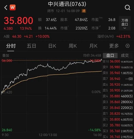 港股开门红,重回26000点!AI大牛股,涨超13%!