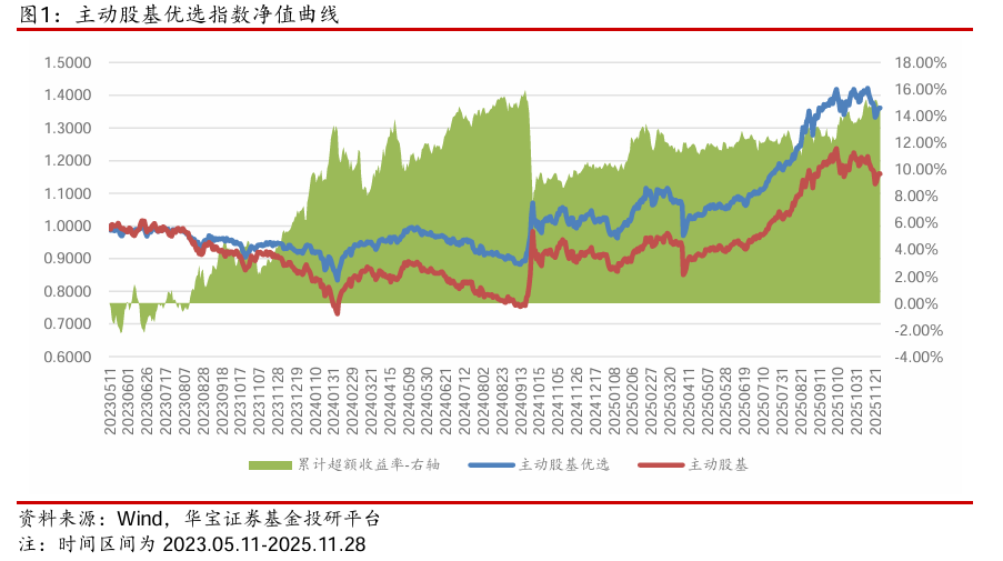 【公募基金】市场延续缩量,海外风险释放——公募基金权益指数跟踪周报(2025.11.24-2025.11.28)
