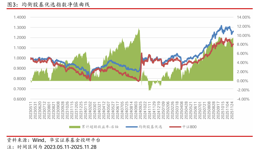 【公募基金】市场延续缩量,海外风险释放——公募基金权益指数跟踪周报(2025.11.24-2025.11.28)