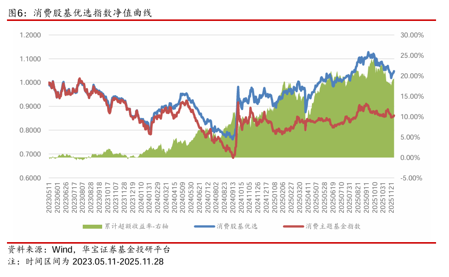 【公募基金】市场延续缩量,海外风险释放——公募基金权益指数跟踪周报(2025.11.24-2025.11.28)