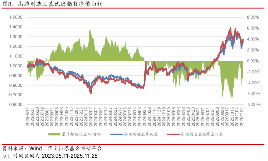 【公募基金】市场延续缩量,海外风险释放——公募基金权益指数跟踪周报(2025.11.24-2025.11.28)