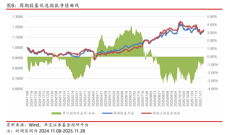 【公募基金】市场延续缩量,海外风险释放——公募基金权益指数跟踪周报(2025.11.24-2025.11.28)