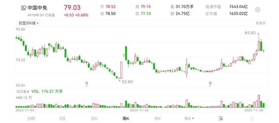 中国中免:封关东风,静待破局