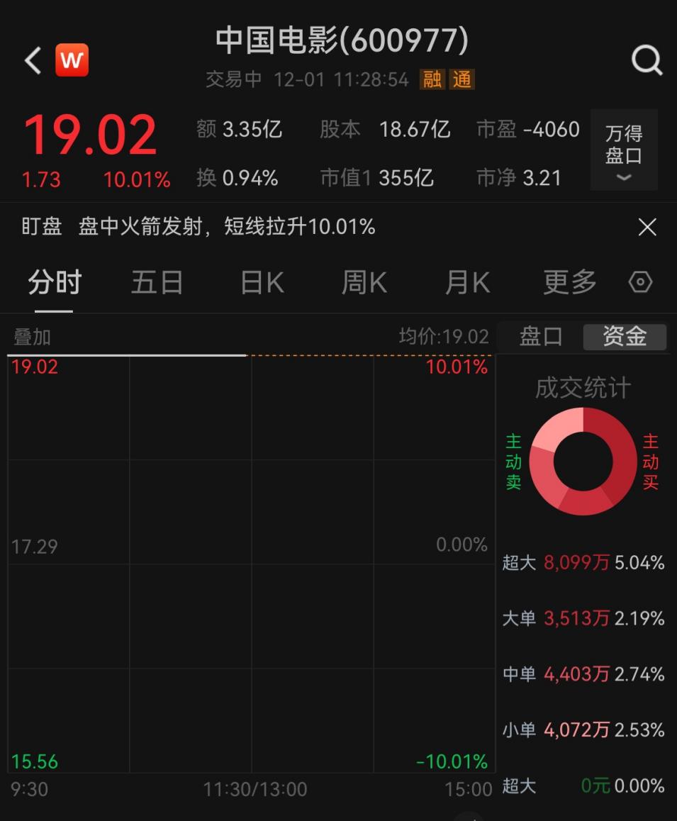 《疯狂动物城2》5天狂揽19亿,11月电影票房创近年同期新高