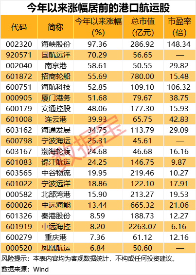 运价上调引爆航运板块,3股前三季度净利超去年全年