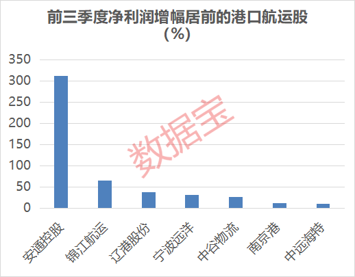 运价上调引爆航运板块,3股前三季度净利超去年全年
