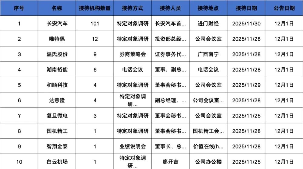 调研汇总：富国、华夏、睿远基金等101家明星机构调研长安汽车！