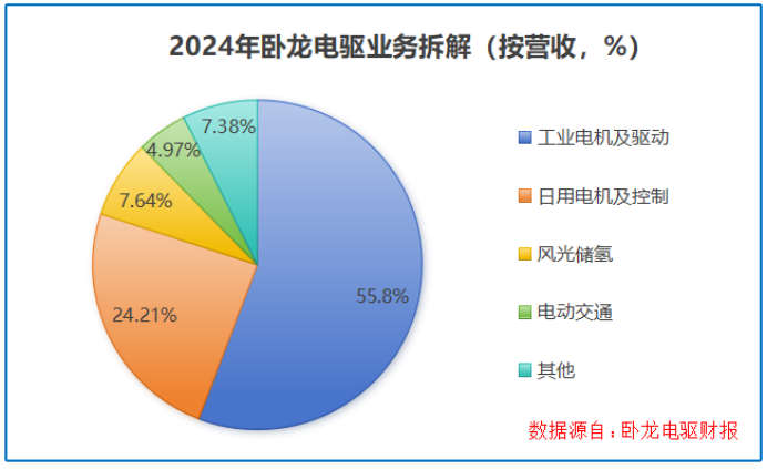 吸金120亿，卧龙电驱，登顶全球第一！