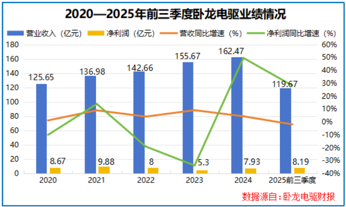 吸金120亿，卧龙电驱，登顶全球第一！