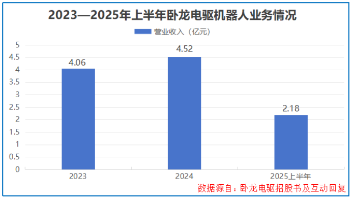 吸金120亿，卧龙电驱，登顶全球第一！