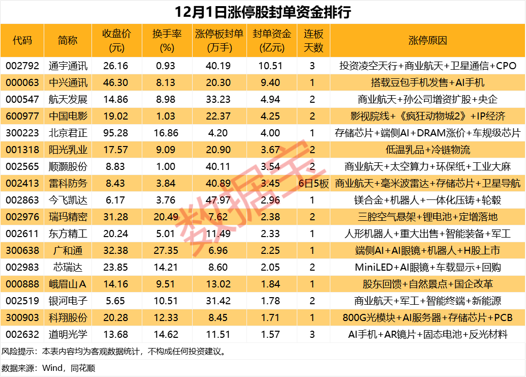 揭秘涨停丨这只热门股封单资金逾10亿元