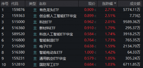 A股普涨！有色、AI双牛引爆跨年行情预期，高“光”159363大涨超2.5%！商业航天起飞，512810放量突破