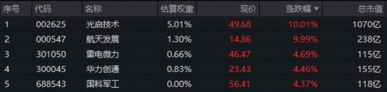 A股普涨！有色、AI双牛引爆跨年行情预期，高“光”159363大涨超2.5%！商业航天起飞，512810放量突破