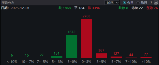 ETF日报：经历了前期充分调整后，板块整体的配置性价比明显提升，游戏板块有望迎来业绩与估值的双击
