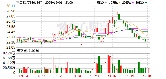 三星医疗预中标国网1.24亿元采购项目 国内外市场双线突破