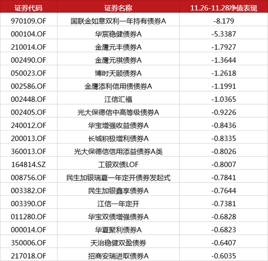 踩雷万科债？这些基金亏惨了