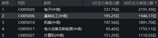 固态电池突破引爆行情！化工ETF（516020）收涨1.01%日线三连阳，资金凶猛涌入