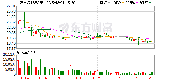 三友医疗大宗交易成交207.92万股 成交额3197.88万元