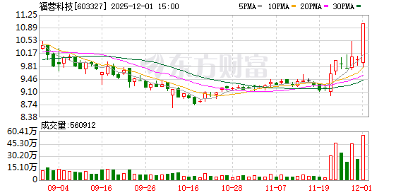 福蓉科技涨停，沪股通龙虎榜上买入1800.98万元，卖出816.19万元