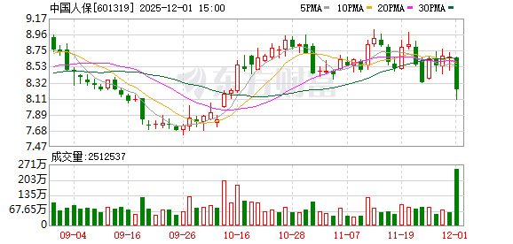 人保财险总裁于泽疑失联 股价一度跌超6%