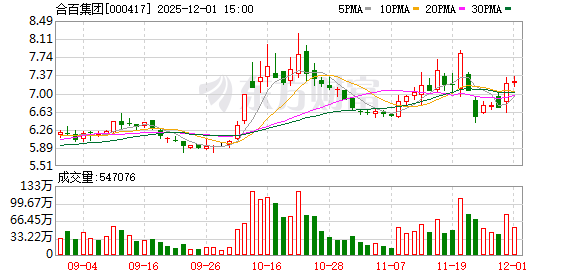 合百集团：公司构建了“百货+超市+电器+农批”的全域消费网络