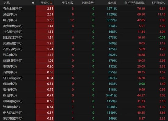“开门红”！A股放量上涨，能走多远？