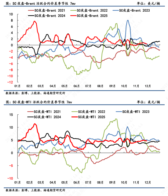 【原油内外盘套利追踪】SC-Brent裂解差震荡回落,中东运费市场高位回调