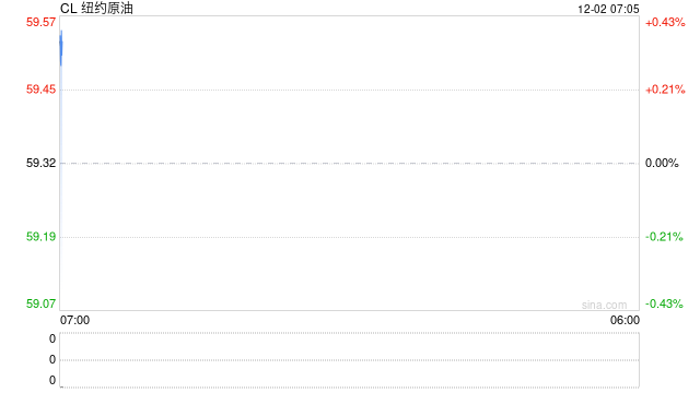 12月开门红，油价跳空高开，日内拉锯后收涨等待靴子落地