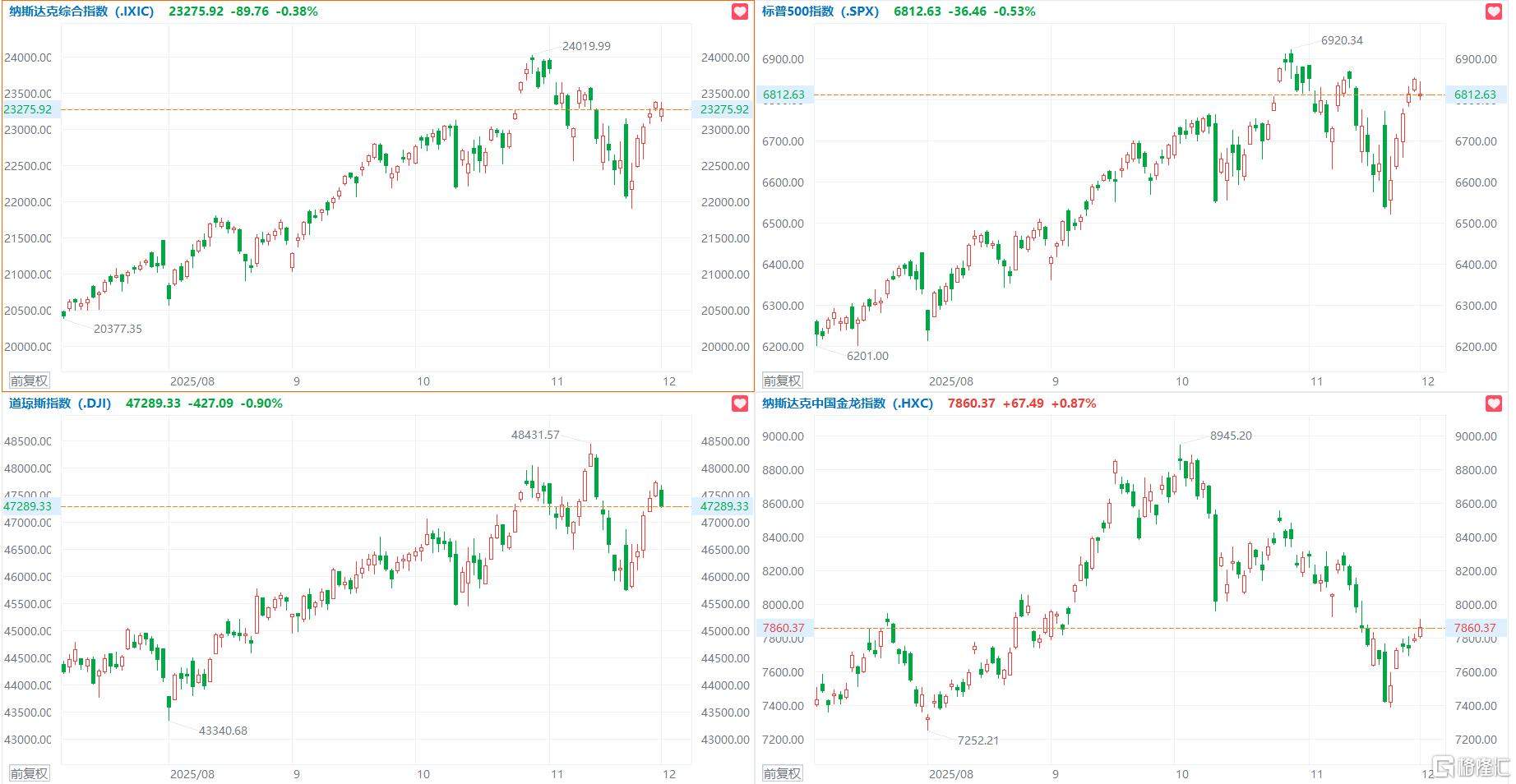 美股三大指数集体收跌，加密货币概念股跌幅居前，中概指数涨0.96%