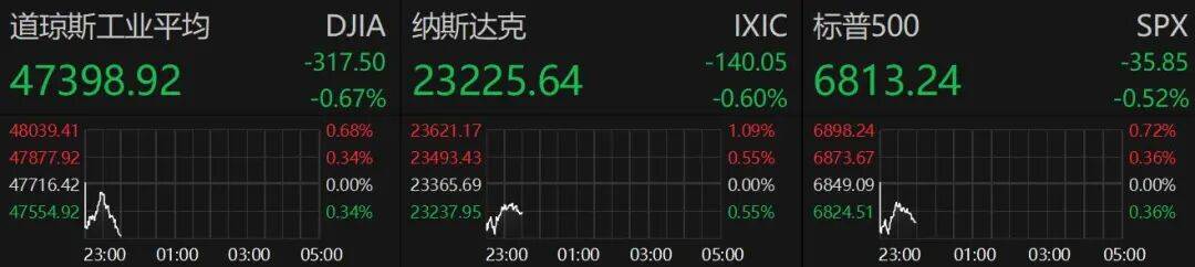 深夜！美股下挫，中国资产上涨！