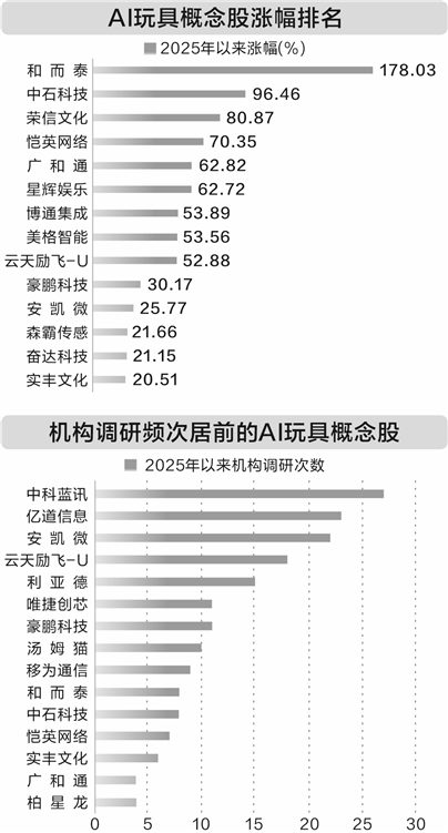 人工智能赋能玩具行业 机构扎堆调研八家公司