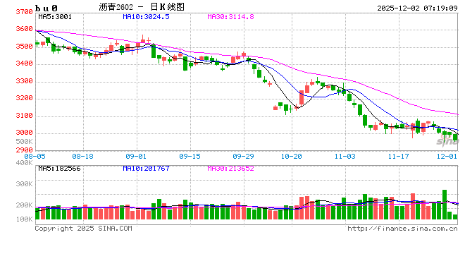 【沥青日报】BU山东现货价下破3000关口，主力收盘7天累计跌幅超2%