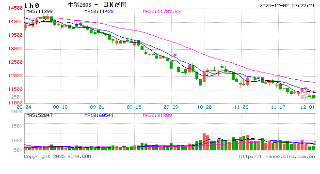 猪企12月集中放量成必然选择 “供需双增”已成定局