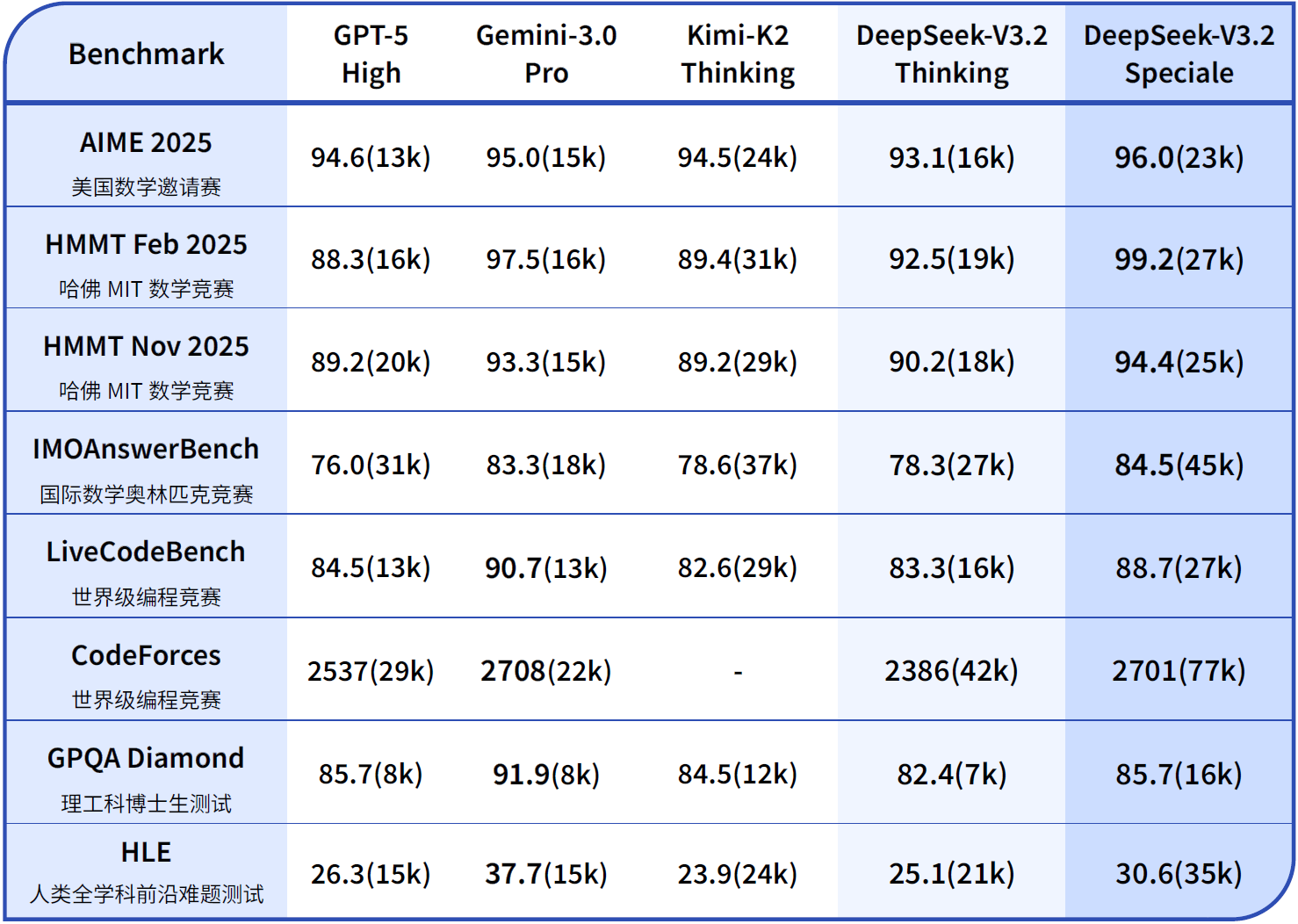 DeepSeek又上新！模型硬刚谷歌 承认开源与闭源差距拉大