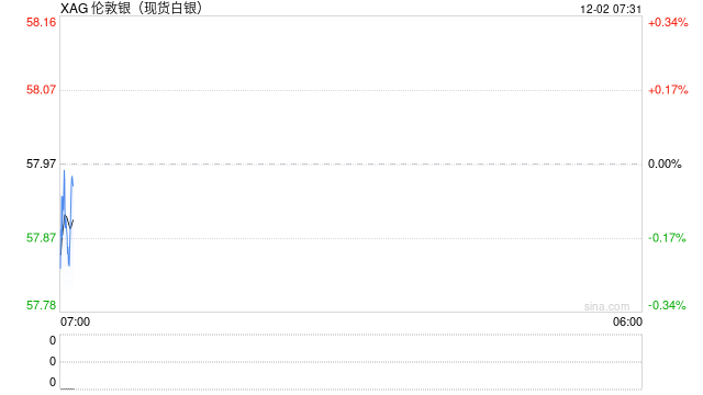 深夜，白银迭创新高！黄金也突破近6周高点