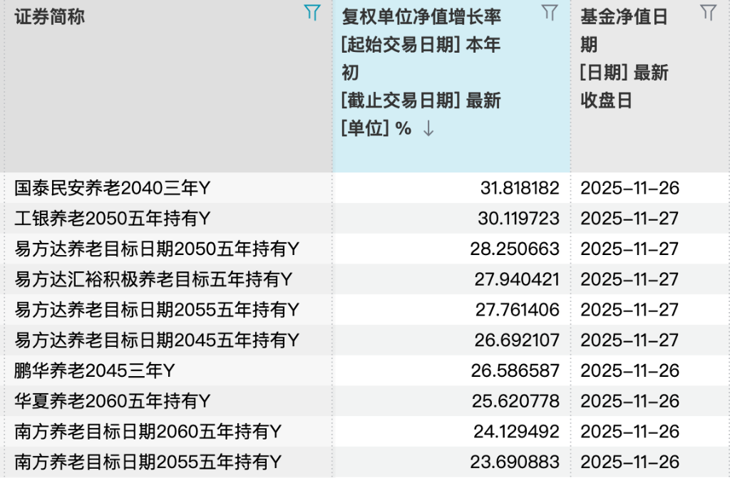 最高52%!养老基金今年真的很赚钱