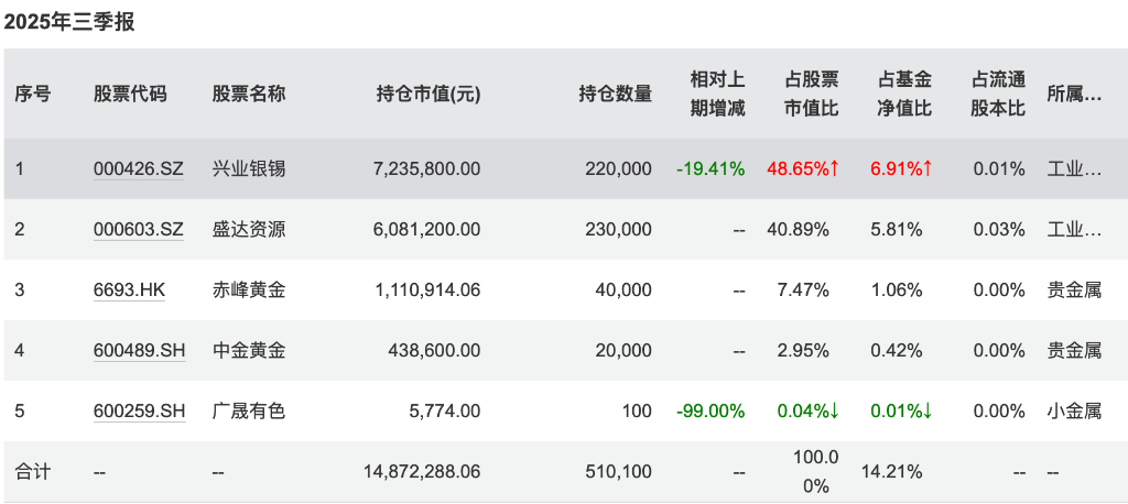 最高52%!养老基金今年真的很赚钱